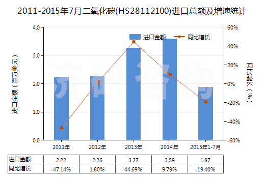 2011-2015年7月二氧化碳(HS28112100)進(jìn)口總額及增速統(tǒng)計(jì)
